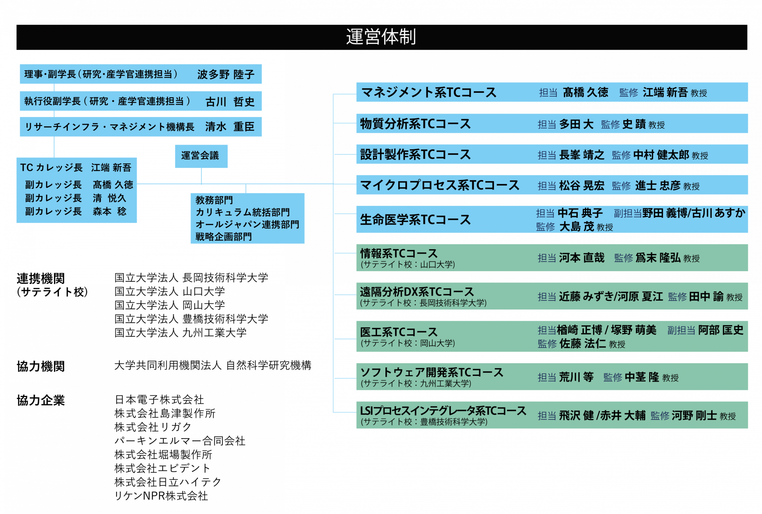 TCカレッジ運営体制 組織図