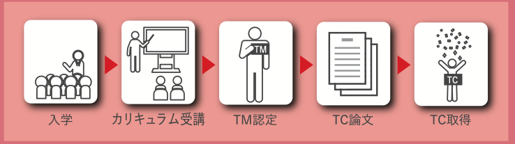 TC取得までの流れ ロードマップ図