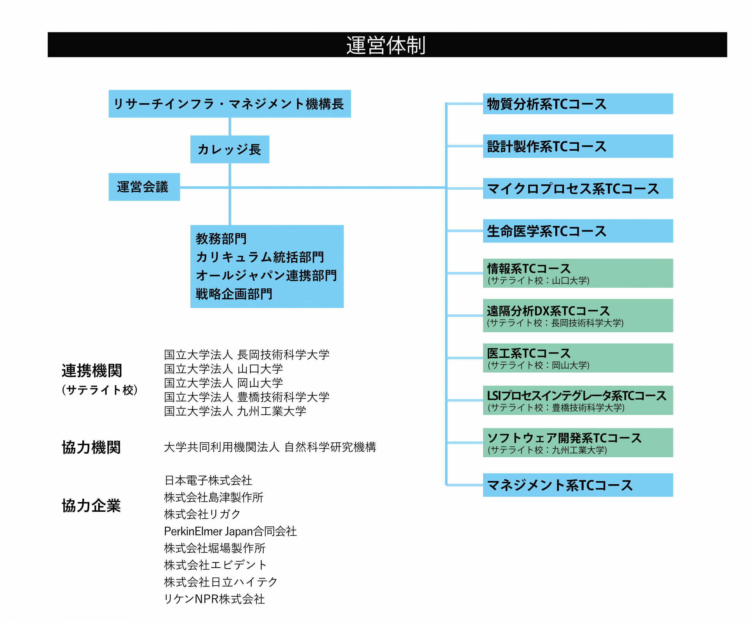 TCカレッジ運営体制 組織図